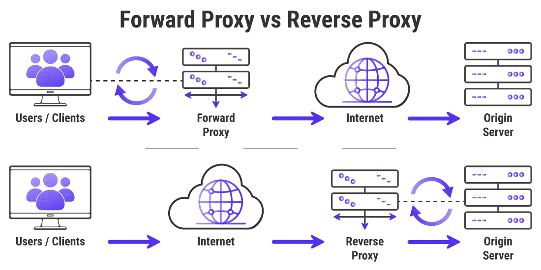 Proxy Flow Comparison